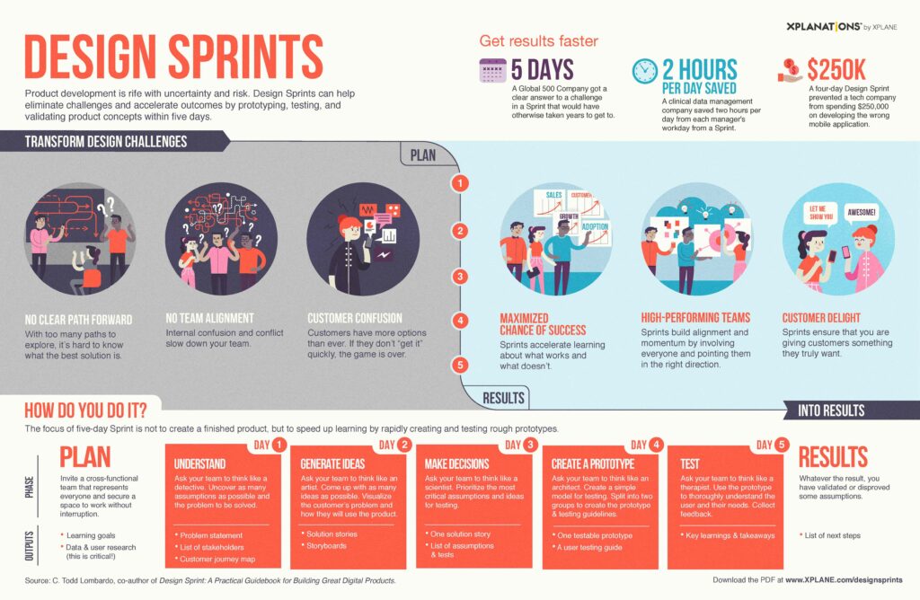 Design Sprints Three Key XPLANE’d