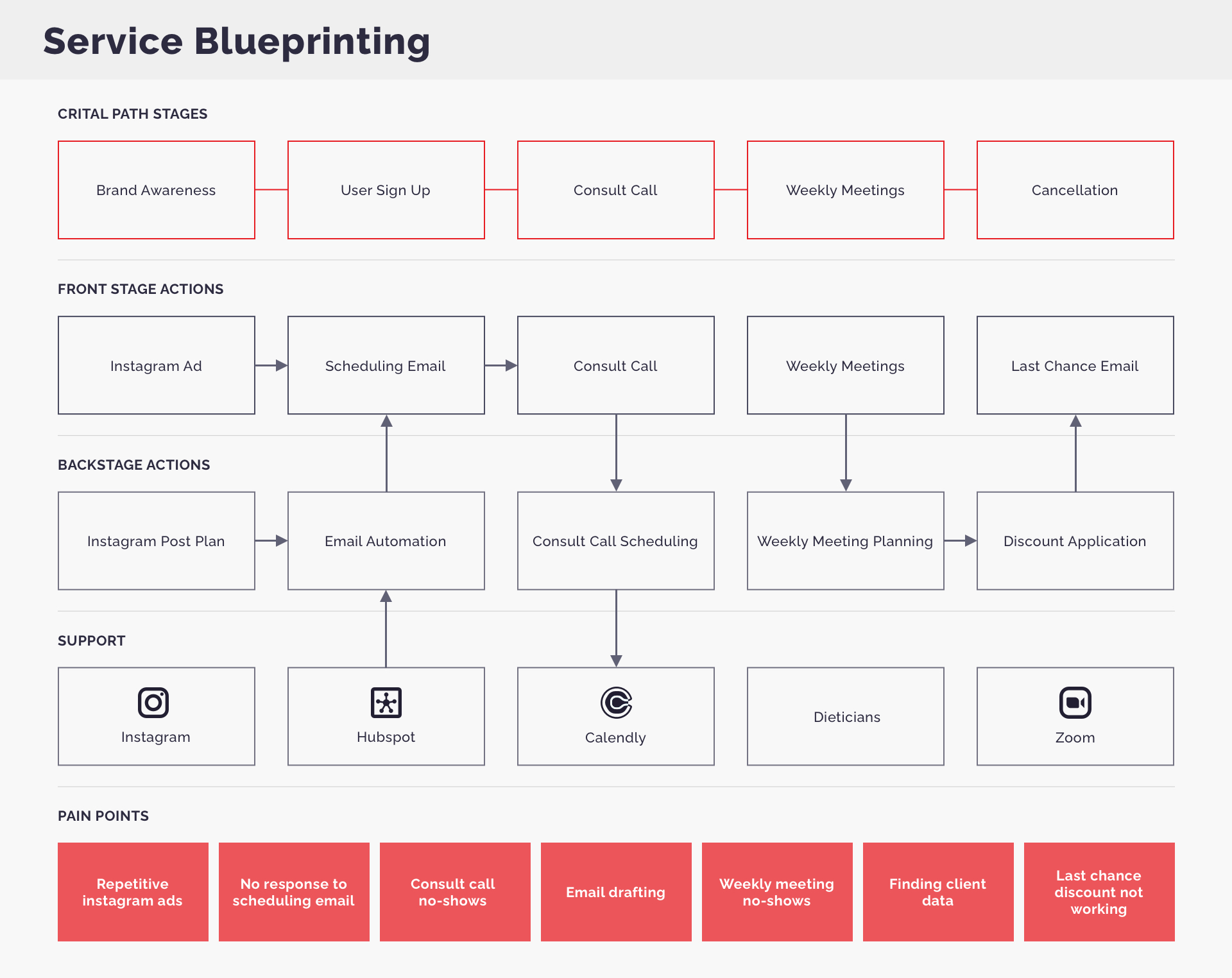 What Is Service Blueprinting ADK Group